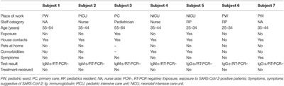 Seroprevalence of SARS-CoV-2 Among Pediatric Healthcare Workers in Spain